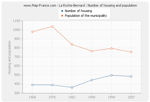 La Roche-Bernard : Number of housing and population
